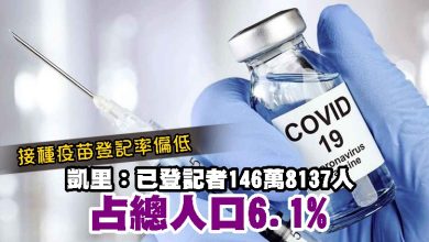 Photo of 凱里：已登記者146萬8137人占總人口6.1%  接種疫苗登記率偏低