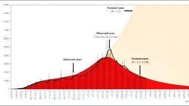 Photo of 傳染數0.94略升 6州2直區超1
