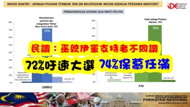 Photo of 民調：巫統伊黨支持者不同調 72%吁速大選 74%保慕任滿
