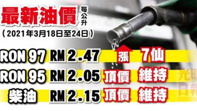 Photo of 【最新油價】2021年3月18日至24日 RON97漲7仙