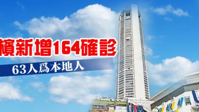 Photo of 檳新增164確診 63人為本地人
