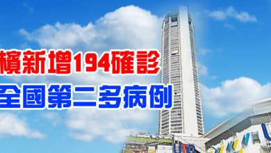 Photo of 檳新增194確診 全國第二多病例