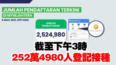 Photo of 截至下午3時   252萬4980人登記接種