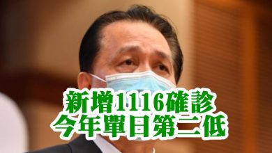 Photo of 新增1116確診  今年單日第二低