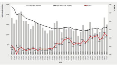 Photo of 相較前日有所減少  大馬昨傳染數為1.03