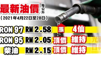 Photo of 2021年4月21日至28日 RON97漲4仙