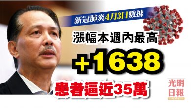Photo of 漲幅本週內最高 增1638宗 患者逼近35萬