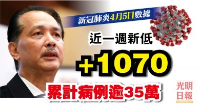 Photo of 增1070宗 近一週新低