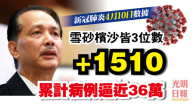 Photo of 增1510宗 累計病例逼近36萬