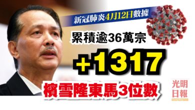 Photo of 增1317宗 回降至1500以下