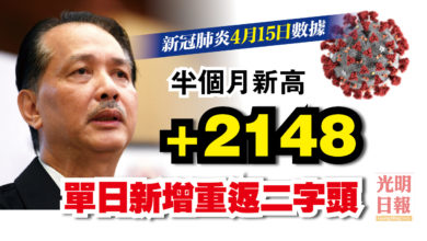 Photo of 增2148宗 重返二字頭 半個月新高