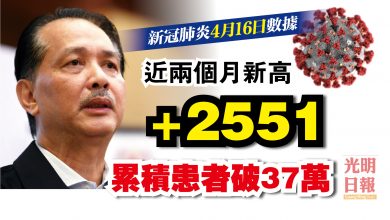 Photo of 增2551宗 染疫人數破37萬