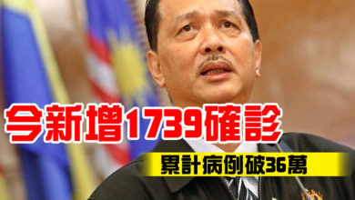 Photo of 今新增1739確診   累計病例破36萬