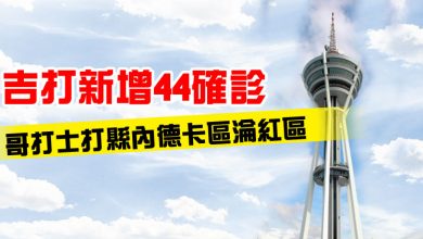 Photo of 吉打新增44確診 哥打士打縣內德卡區淪紅區