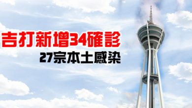 Photo of 吉打新增34確診 27宗本土感染