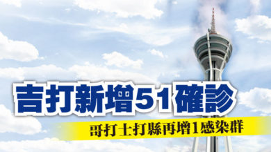 Photo of 吉打新增51確診  哥打士打縣再增1感染群