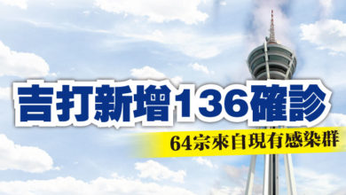 Photo of 吉打新增136確診  64宗來自現有感染群