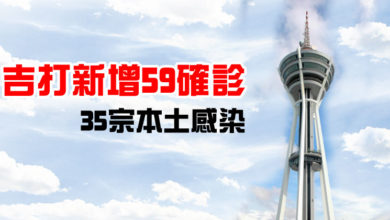 Photo of 吉打新增59確診 35宗本土感染