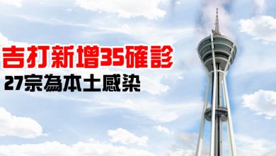 Photo of 吉打新增35確診  27宗為本土感染