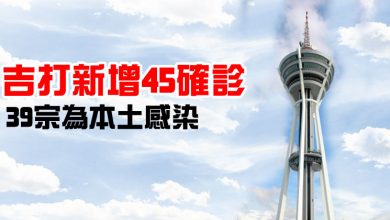 Photo of 吉打新增45確診 39宗為本土感染