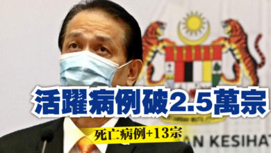 Photo of 活躍病例破2.5萬宗  死亡病例+13宗