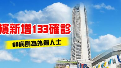Photo of 檳新增133確診 60病例為外籍人士