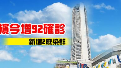 Photo of 檳今增92確診  新增2感染群