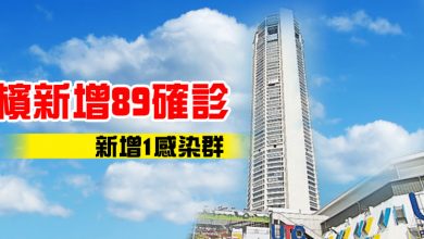 Photo of 檳城新增89確診 新增1感染群