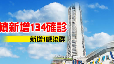 Photo of 檳新增134確診 新增1感染群