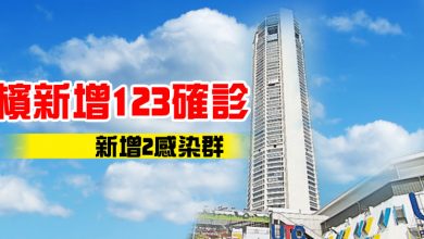 Photo of 檳新增123確診 新增2感染群