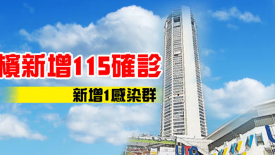 Photo of 檳新增115確診  新增1感染群
