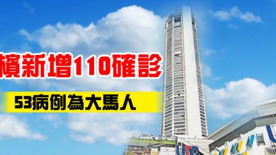 Photo of 檳新增110確診 53病例為大馬人