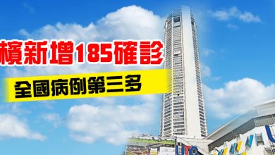 Photo of 檳新增185確診 全國病例第三多