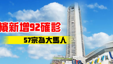 Photo of 檳新增92確診 57宗為大馬人