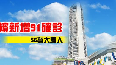 Photo of 檳新增91確診 56為大馬人
