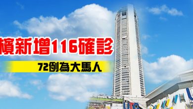 Photo of 檳新增116確診 72例為大馬人