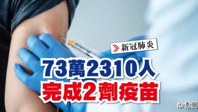 Photo of 73萬2310人完成2劑疫苗