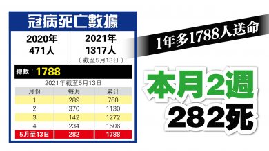 Photo of 5月平均每天21死 冠病半年奪1317命