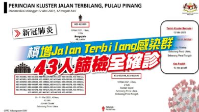 Photo of 檳增Jalan Terbilang感染群 43人篩檢全確診
