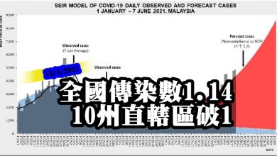 Photo of 全國傳染數1.14  10州直轄區破1