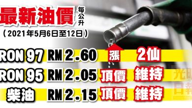 Photo of 【最新油價】2021年5月6日至12日 RON 97漲2仙