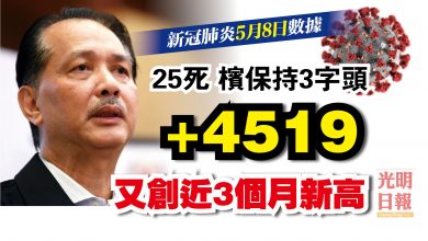 Photo of 增4519宗 第2天維持4字頭