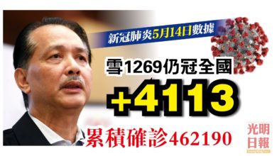 Photo of 增4113宗 2天近9千人染疫