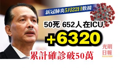 Photo of 增6320宗 累計確診破50萬宗