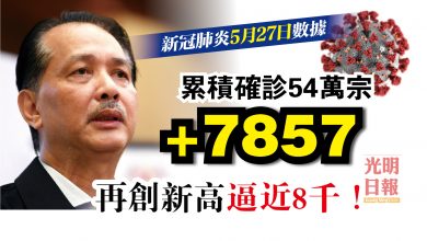 Photo of 增7857宗 又創新高 累計確診破54萬
