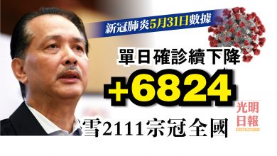 Photo of 增6824宗 單日確診持續下降