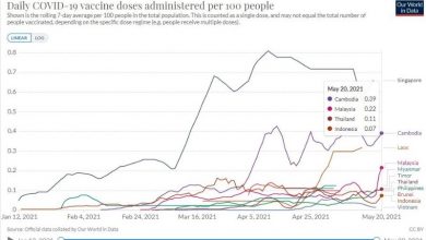 Photo of 大馬每100人每日接種劑量  位居東南亞第四位