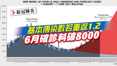 Photo of 基本傳染數若重返1.2 6月確診料破8000