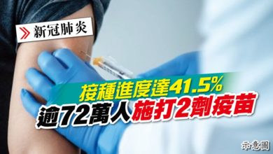 Photo of 接種進度達41.5% 逾72萬人施打2劑疫苗