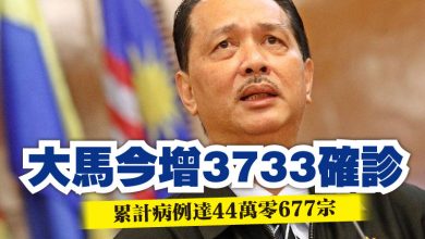 Photo of 大馬今增3733確診 累計病例達44萬零677宗